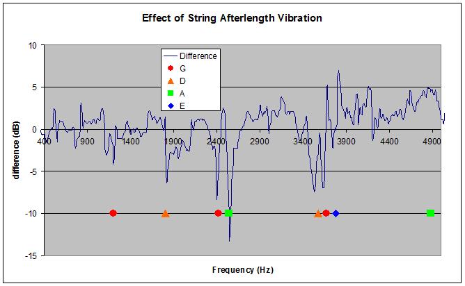 ringing effect
